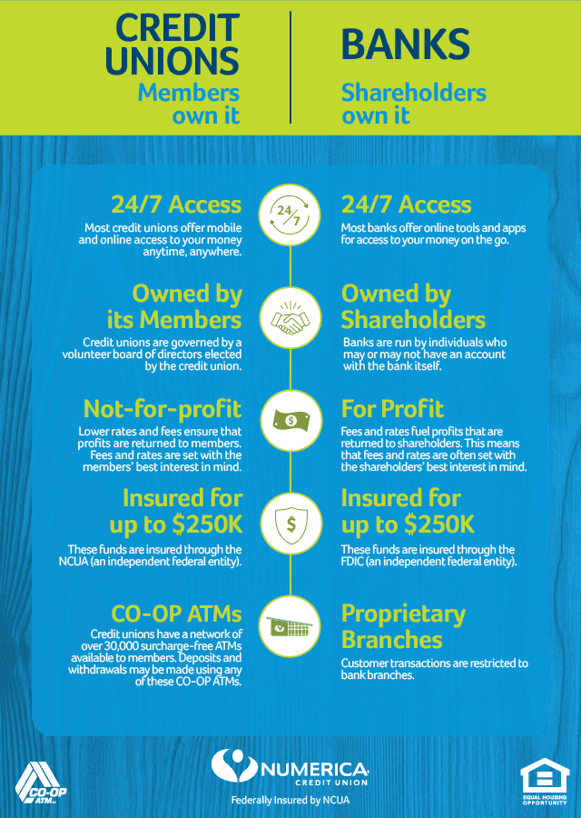 Comparison of credit unions and banks: Credit unions provide 24/7 mobile and online access, are member-owned and not-for-profit, insured up to $250K by NCUA, and offer access through a network of 30,000 CO-OP ATMs. Banks also offer 24/7 online access, are shareholder-owned and for-profit, insured up to $250K by FDIC, and typically have proprietary branches for transactions.